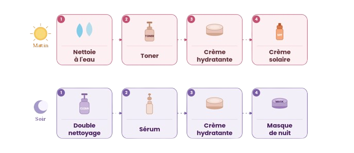 Routine K-beauty matin et soir : le matin en 4 étapes (nettoyage à l'eau, toner, crème hydratante, crème solaire), le soir en 4 étapes (double nettoyage, sérum, crème hydratante, masque de nuit) — par yumie.fr